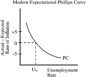 Use the figure below to answer the following question(s). Figure 15-2 According to the modern expectational Phillips curve illustrated in Figure 15-2, unemployment will temporarily fall below the natural rate of unemployment when