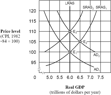 Figure 15-3 As shown in Figure 15-3, if people behave according to rational expectations theory, an increase in the aggregate demand curve from AD<sub>1</sub> to AD<sub>2</sub> will cause the price level to move