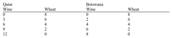<strong>Use the table below, which outlines the production possibilities of Qatar and Botswana in wine and wheat, to answer the following question.   The law of comparative advantage suggests that</strong> A) neither country would gain from trade, even if the costs for transporting the products were zero. B) Qatar would not gain from trade because it has an absolute advantage in producing both goods. C) both countries would gain if Botswana traded wine made in Botswana for Qatar's wheat. D) both countries would gain if Botswana traded wheat grown in Botswana for Qatar's wine. <div style=padding-top: 35px> 