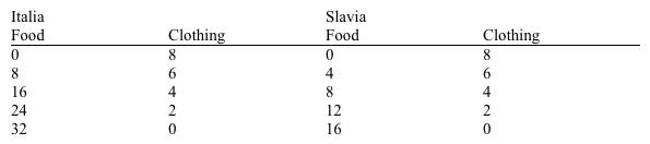 <strong>Use the table below to answer the following question. The table outlines the production possibilities of Slavia and Italia for food and clothing.   The law of comparative advantage suggests that</strong> A) neither country could gain from trade, even if the costs of transporting the products were zero. B) Italia could not gain from trade because it has an absolute advantage in producing both goods. C) both countries could gain if Italia traded food for clothing produced in Slavia. D) both countries could gain if Slavia traded food for clothing produced in Italia. <div style=padding-top: 35px> 
