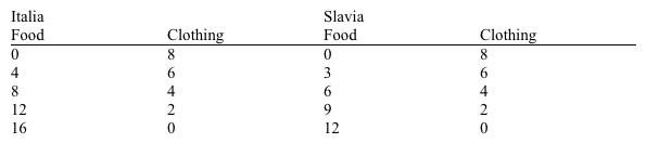 <strong>Use the table below to answer the following question. The table outlines the production possibilities of Slavia and Italia for food and clothing.   Which of the following is true?</strong> A) Italia has a comparative advantage in producing both food and clothing. B) Italia is the low-opportunity cost producer of clothing. C) Slavia is the low-opportunity cost producer of food. D) Italia has a comparative advantage in producing food. <div style=padding-top: 35px> 