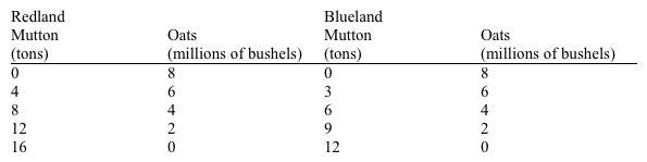 <strong>Use the table below to answer the following question. The table outlines the production possibilities for two hypothetical countries.   Which of the following statements is true?</strong> A) Redland has a comparative advantage in producing oats. B) Redland enjoys a comparative advantage in producing both products and could not gain from exchange. C) Redland should specialize in producing mutton and should trade for oats. D) In this example, Blueland has nothing to gain through trade with Redland. <div style=padding-top: 35px> 
