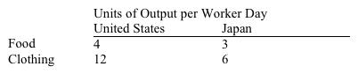 <strong>The following table indicates the production possibilities of food and clothing per worker day in the United States and Japan.   Which of the following is true?</strong> A) No gains from trade are possible. B) Joint output would be maximized if the United States specialized in producing clothing and Japan in producing food. C) Mutual gains from trade could be realized if the United States specialized in food production and Japan in clothing production. D) The Japanese are the high-cost producers of both food and clothing. <div style=padding-top: 35px> 