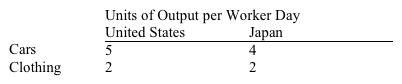 <strong>The following table indicates the production possibilities of cars and clothing per worker day in the United States and Japan.   Which of the following is true?</strong> A) No gains from trade are possible. B) Joint output would be maximized if the United States specialized in producing cars and Japan in producing clothing. C) Mutual gains from trade could be realized if the United States specialized in clothing production and Japan in car production. D) The Japanese are the high-cost producers of both cars and clothing. <div style=padding-top: 35px> 