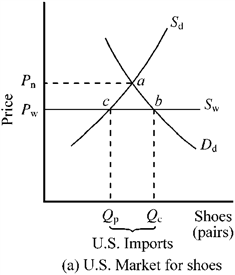 Figure 17-1 In Figure 17-1, in the absence of trade, the domestic price of shoes would be P<sub>n</sub>. If the United States moved from a no-trade situation to free trade, which of the following would happen?