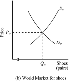 Figure 17-1 In Figure 17-1, in the absence of trade, the domestic price of shoes would be P<sub>n</sub>. If the United States moved from a no-trade situation to free trade, which of the following would happen?