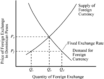 Figure 17-4 In Figure 17-4, the equilibrium price of Dominican pesos is P<sub>e</sub>. If the Dominican Republic government fixes the price of foreign currency in terms of domestic currency at P<sub>f</sub> (below equilibrium), what does the quantity Q<sub>d</sub> through Q<sub>s</sub> represent?