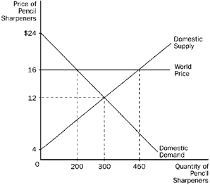 Figure 17-6 The domestic country is China. Refer to Figure 17-6. With no international trade,