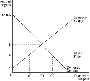 Figure 17-8 Refer to Figure 17-8. The horizontal line at the world price of wagons represents the