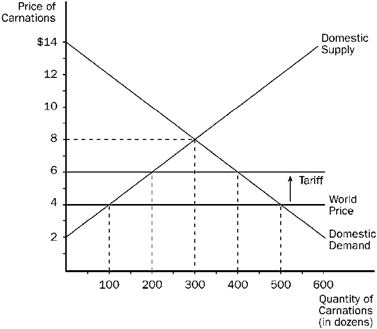 Figure 17-9 Refer to Figure 17-9. The amount of revenue collected by the government from the tariff is