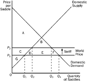Figure 17-10 Refer to Figure 17-10. Producer surplus with the tariff is