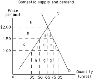 Figure 17-12 If the country illustrated in Figure 17-12 is initially trading without restrictions at a world price of $1.00, net welfare loss as a result of a tariff of $0.50 per unit is represented by area
