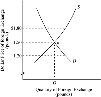 <strong>Use the figure below to answer the following question(s). Figure 18-1 Figure 18-1 illustrates supply and demand for U.S. dollars and British pounds in the foreign exchange market. If the dollar price of pounds is $1.80, which of the following is true?</strong> A) There is an excess supply of pounds, and the dollar price of pounds will rise. B) There is an excess demand for pounds, and the dollar price of pounds will rise. C) There is an excess supply of pounds, and the dollar price of pounds will fall. D) There is an excess demand for pounds, and the dollar price of pounds will fall.
