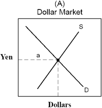 <strong>Figure 18-3 Figure 18-3 displays the international currency market for yen in terms of dollars and dollars in terms of yen. The supply curve in graph (A) is comprised of</strong> A) U.S. citizens attempting to purchase Japanese-made goods. B) Japanese attempting to purchase U.S.-made goods. C) U.S. businesses attempting to sell to the Japanese. D) Japanese businesses attempting to sell to the U.S. E) the U.S. government attempting to unload dollars to the international market.