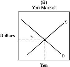 <strong>Figure 18-3 Figure 18-3 displays the international currency market for yen in terms of dollars and dollars in terms of yen. The supply curve in graph (A) is comprised of</strong> A) U.S. citizens attempting to purchase Japanese-made goods. B) Japanese attempting to purchase U.S.-made goods. C) U.S. businesses attempting to sell to the Japanese. D) Japanese businesses attempting to sell to the U.S. E) the U.S. government attempting to unload dollars to the international market.