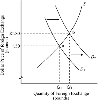 <strong>Use the figure below to answer the following question(s). Figure 18-2 In Figure 18-2, which of the following would cause the American demand for foreign exchange (pounds) to shift from D<sub>1</sub> to D<sub>2</sub>?</strong> A) an increase in the U.S. real interest rate B) higher inflation in Britain than in the United States C) higher income growth in Britain than in the United States D) an increased level of vacation travel to Britain by Americans