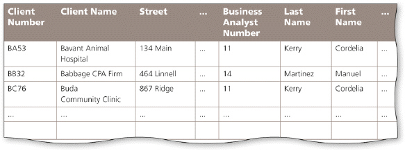 In the accompanying figure, analyst names appear more than once in the table. Storing this data on multiple records is an example of redundancy which can cause several problems. What are these problems? What is the solution to the problem?