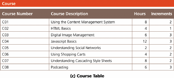 <strong> The accompanying figure shows the Course table in the Camashaly Design database. In a relational database, the order of the rows and the order of the columns are _____.</strong> A) predetermined B) critical C) immaterial D) distinct