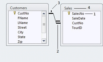 <strong> In the figure above, item 2 points to a(n)____.</strong> A)Referential integrity symbol B)Orphan record symbol C)Subdatasheet symbol D)Infinity symbol