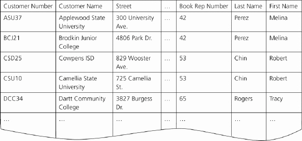 In the accompanying figure, book rep names appear more than once in the table. Storing this data on multiple records is an example of redundancy which can cause several problems. What are these problems? What is the solution to the problem?