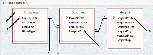 <strong> In the accompanying figure, the one side of a one-to-many relationship is referenced by which item?</strong> A) 1 B) 2 C) 3 D) 4