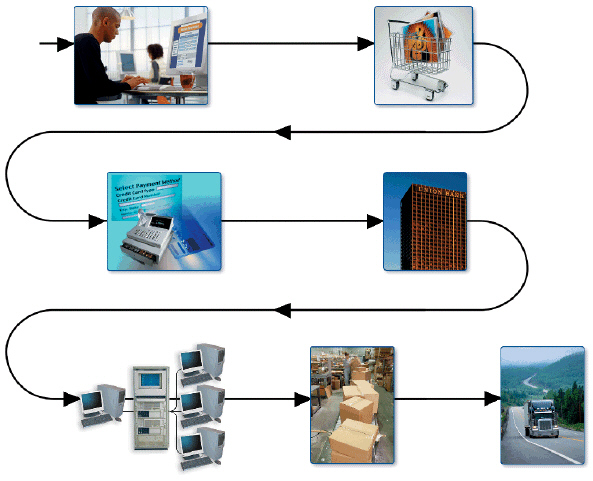 The final step in processing an online sales order is processing the customer s payment, as illustrated in the accompanying figure.