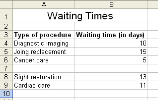 You are the administrator of a small hospital. You have been asked by some governmental agencies to keep track of the average waiting times for some of the types of procedures being performed at the hospital. You have created the following worksheet for this purpose. You realize that you have left an empty row, row 7, in the middle of the data by mistake. Write the procedure for deleting row 7.