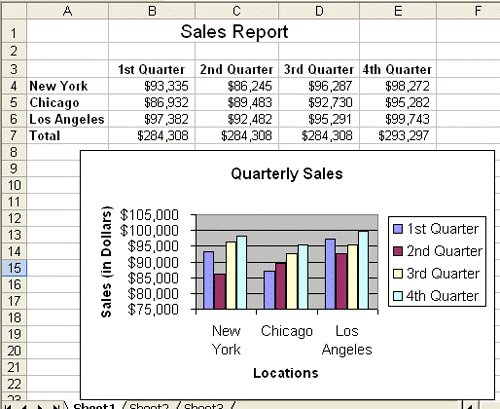 You are a manager in the Sales department for a clothing store that has three locations. You have prepared the following worksheet containing data about the sales figures for the company, which also has a chart of the data. Which store location had the highest sales in the 2nd Quarter? Which had the lowest sales in the same quarter?