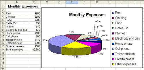 You are having trouble keeping track of your personal spending and you decide to create a worksheet and a chart to help you better understand and plan for your personal expenses. The worksheet and chart are shown below. You want to explain Other Expenses a little more in the chart by using a text annotation. Write the procedure for adding a text box with the text Ex - gym fees, health insurance to the chart.
