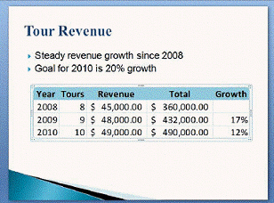 One slide in the presentation you are developing for Mary Lou Jacobs requires a spreadsheet that includes several calculations. Since the calculations are specific to the presentation, you decide to embed and then edit the spreadsheet in PowerPoint. The result of your work is shown in the figure below. How do you embed an Excel worksheet in a slide of the presentation?