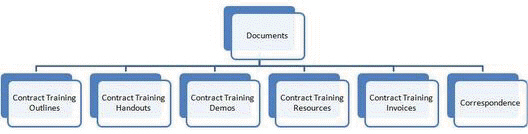Danielle provides training on basic computer skills to non-profits in northern California. Now that her business is rapidly expanding, she wants to set aside some time to more effectively organize the files she uses for her contract training business. The following diagram illustrates how she has currently organized her contract training files: Draw a diagram that illustrates your proposed folder structure for Danielle s contract training business.