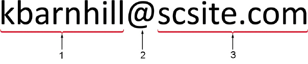 In the e-mail address shown in the accompanying figure, the component numbered 1 is known as the user name.