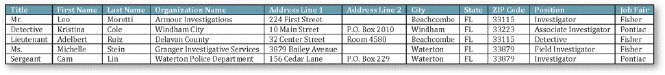 As shown in the accompanying figure, the ____________________ in the data source contain(s) the text that varies from one merged document to the next.