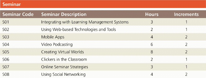 <strong> The acsampanying figure shows the Seminar table in the Bavant Publishing database. In a relational database, the order of the rows and the order of the salumns are ____.</strong> A) predetermined B) critical C) immaterial D) distinct