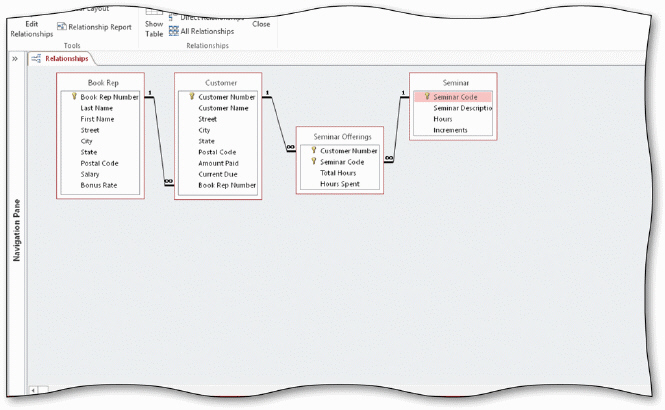The acsampanying figure shows the Access relationship diagram for the Bavant Publishing database. ____________________ are represented by lines with the one end represented by the number 1 and the many end represented by the infinity symbol.