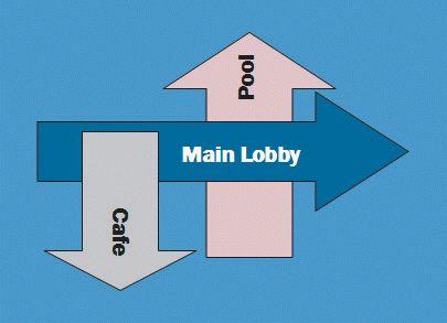 <strong> In the figure above, the Bring Forward command was used on the object labeled ____.</strong> A) Pool B) Cafe C) Both A and B. D) Neither A nor B.