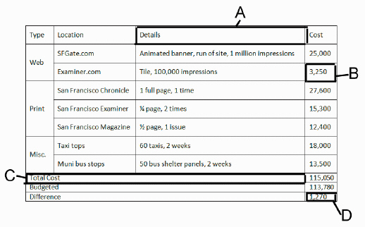 <strong> In the table shown in the accompanying figure, what is the cell reference for the cell labeled C?</strong> A) A5 B) A9 C) E1 D) 5A
