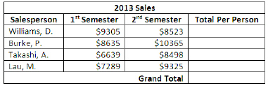 You manage the Sales department of a company that has four salespeople. You are creating a table that summarizes the company's sales to send to your manager. Below is the table that you have created thus far. How would you sort the table by the names of the salespeople in alphabetical order?