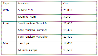 You are preparing a summary budget for an advertising campaign in San Francisco. The contents of the table you have created so far are: You decide to move the three Print rows above the Web rows. How would you do this?