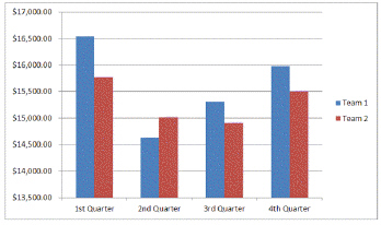 You are writing your yearly report for the sales company you work for, which has two sales teams. You have created a chart that shows the quarterly breakdown of each team's 2013 sales. You want to add a chart title above the chart and then move the legend to the top of the chart. How would you do this?