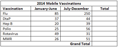 You manage the mobile vaccination department for a clinic that specializes in childhood disease and flu vaccinations. You are creating a table that summarizes the company's vaccination data to send to the clinic director. Below is the table that you have created thus far. How would you sort the table by the names of the vaccinations in alphabetical order?