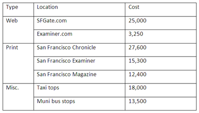 You are preparing a summary budget for an advertising campaign for a Mobile Vaccination Van in San Francisco. The contents of the table you have created so far are: You decide to move the three Print rows above the Web rows. How would you do this?