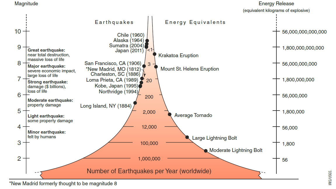  The atomic bomb dropped on the city of Hiroshima, Japan at the close of World War II (Little Boy) released energy equivalent to 15 kT (about 15 million kilograms of explosive). The largest nuclear weapon ever tested was a 50 MT (about 50 billion kilograms of explosive) weapon (Tsar Bomba) developed by the Soviet Union in 1961. ​ Discuss the magnitude of an earthquake required to produce energy equivalent to each weapon, the frequency at which such earthquake occur, and differences you might expect in the way nuclear weapons and earthquakes cause harm to a population. Refer to Figure 3-28 in your text, which illustrates t he average number of earthquakes per year, worldwide, and a comparison of the amount of energy they expend.<div style=padding-top: 35px> 
