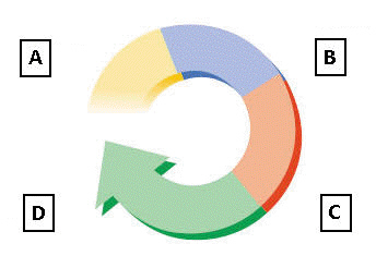 The above figure represents the instruction cycle. The fourth step is Box D and represents the ____.