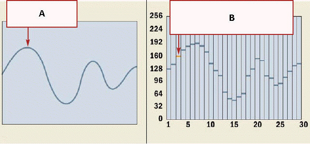 In the figure above, as indicated by Box B, the sound wave has been sliced into samples and so has been ____________________.
