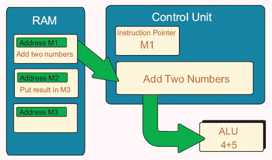 Using the diagram below, discuss how the control unit processes an instruction.