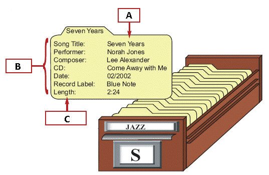 <strong> In the figure above, the box with an A represents ____.</strong> A) data B) fields C) records D) items