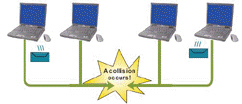 As shown in the figure above, the TCP/IP protocol detects packet collisions, deletes the colliding signals, resets the network, and prepares to retransmit the data.