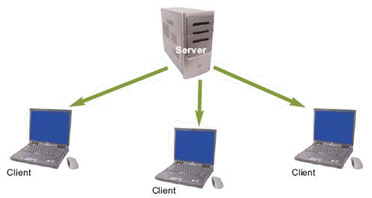 <strong> The figure above depicts a(n) ____ type of network.</strong> A) client/server B) peer-to-peer C) ATM D) MTA