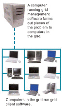 <strong> The figure above illustrates the basic architecture of a(n) ____ computing system.</strong> A) messaging B) portal C) grid D) FTP